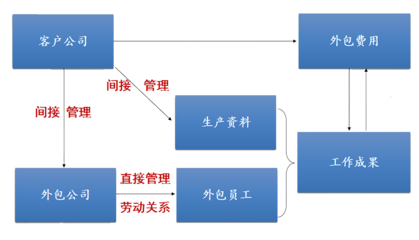 透析业务外包新模式 接受金融机构委托的金融信息技术外包
