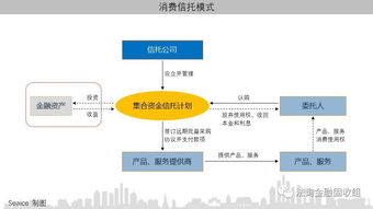 一文读懂消费金融信托 信托如何参与消费金融，业务模式及创新，附15个案例
